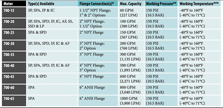 TCS 700 Meter Types