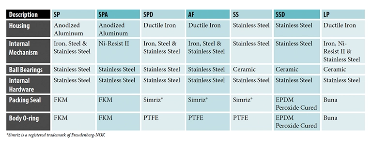 TCS Meter Types